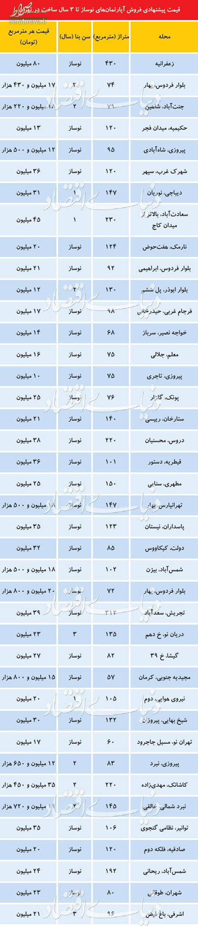 جدول/ قیمت آپارتمان&zwnj;های نوساز در تهران