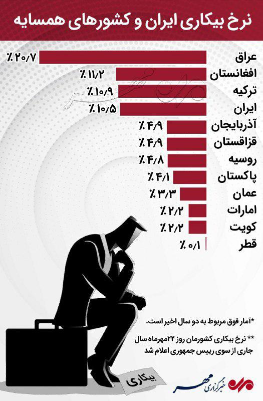 اینفوگرافی/ نرخ بیکاری ایران و کشورهای همسایه