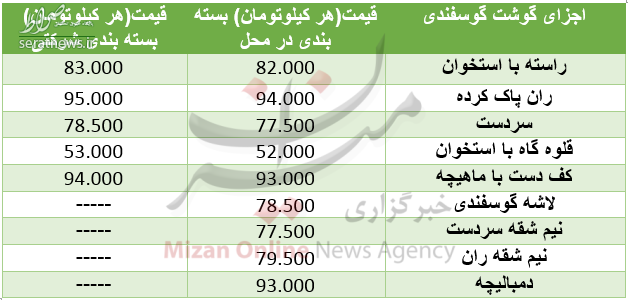 جدول/ قیمت گوشت گوسفندی در میادین