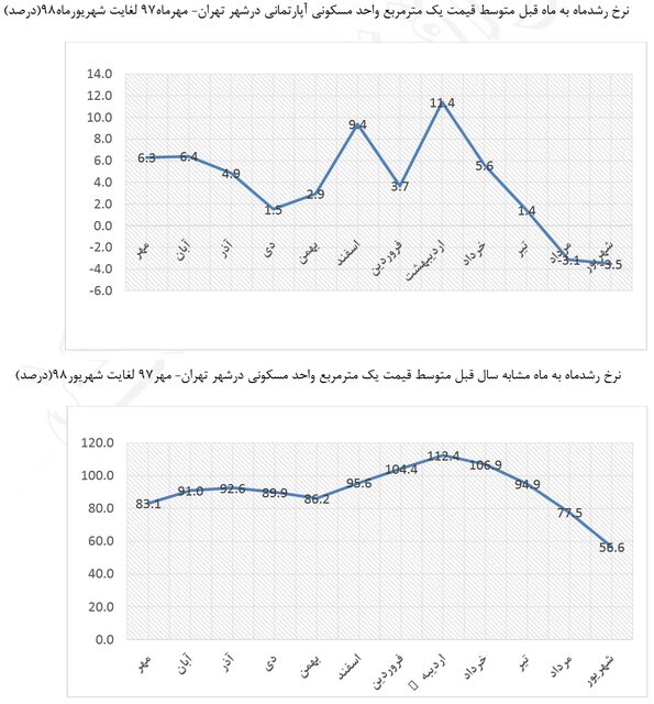 افت بازار مسکن از چه زمانی آغاز شد؟