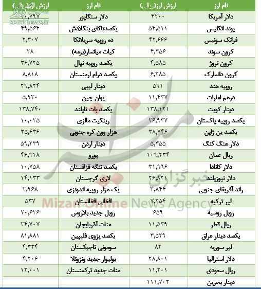 جدول/ کاهش ارزش ۱۱ ارز در بازار بین بانکی جدول/ کاهش ارزش ۱۱ ارز در بازار بین بانکی