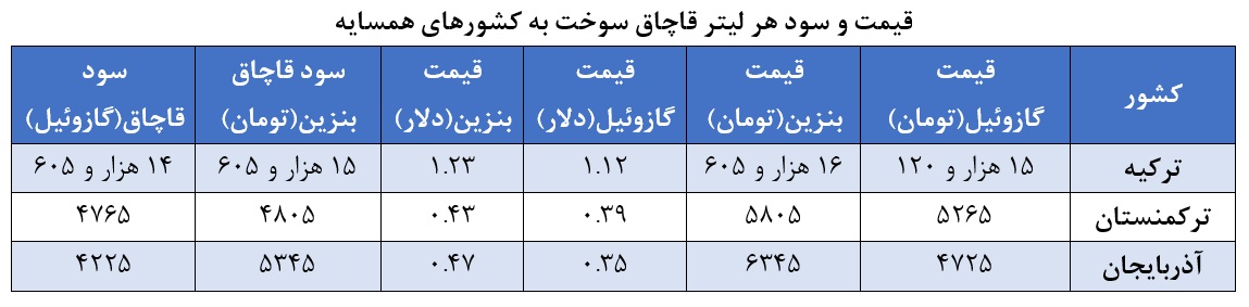 درآمد قاچاق بنزین به ترکیه لیتری ۱۵ هزار تومان