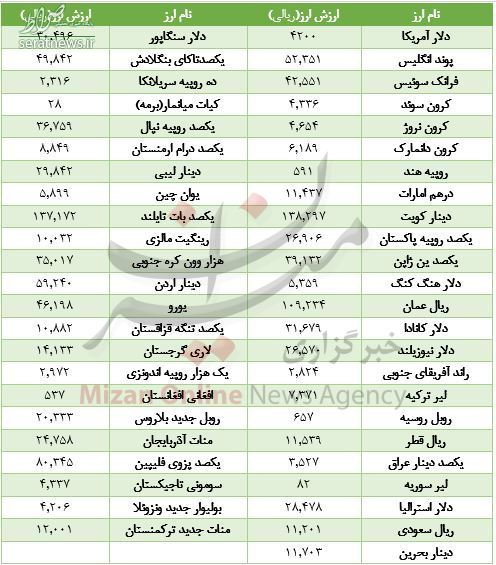 جدول/ کاهش قیمت ۱۶ ارز در بازار بین بانکی