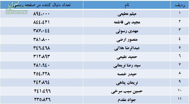 آمار پرطرفدارترین و پربازدیدترین مداحان در اینستاگرام +جدول