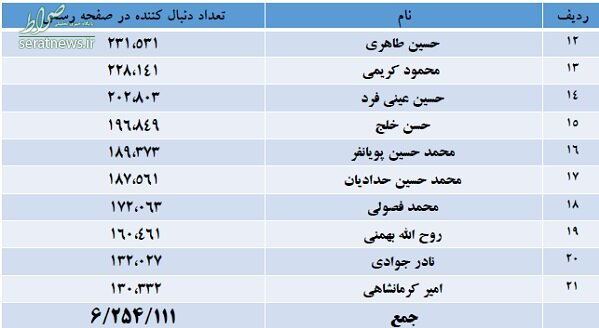 آمار پرطرفدارترین و پربازدیدترین مداحان در اینستاگرام +جدول