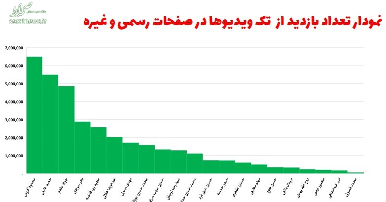 آمار پرطرفدارترین و پربازدیدترین مداحان در اینستاگرام +جدول