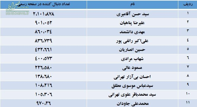 آمار پرطرفدارترین و پربازدیدترین مداحان در اینستاگرام +جدول