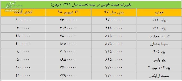 خودرو امسال چقدر ارزان شد؟ +جدول