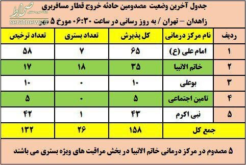 آخرین وضعیت مصدومان حادثه قطار زاهدان-تهران/