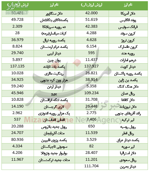 جدول/ کاهش نرخ ۲۳ ارز در بازار بین بانکی