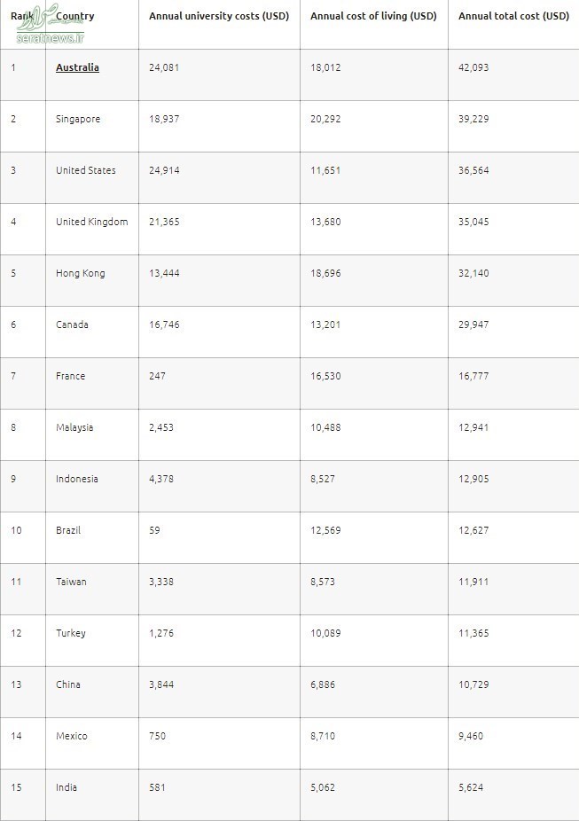 گران‌ترین کشورها از لحاظ هزینه تحصیل کدامند؟ +جدول