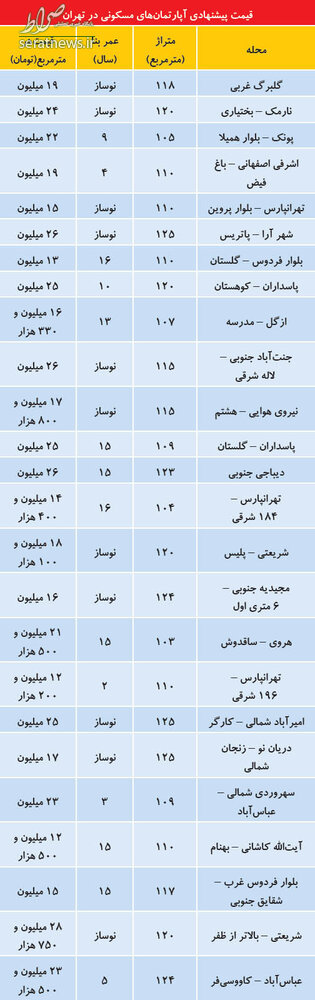 جدول/ تازه ترین قیمت آپارتمان در نقاط مختلف تهران جدول/ تازه ترین قیمت آپارتمان در نقاط مختلف تهران