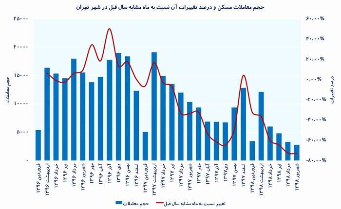 با وام مسکن می‌توان چند متر خانه خرید؟