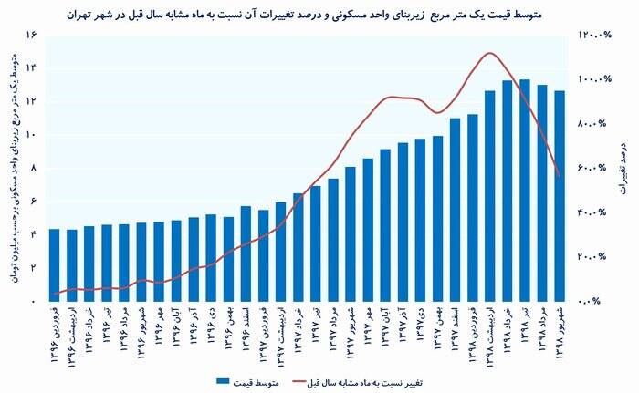 با وام مسکن می‌توان چند متر خانه خرید؟