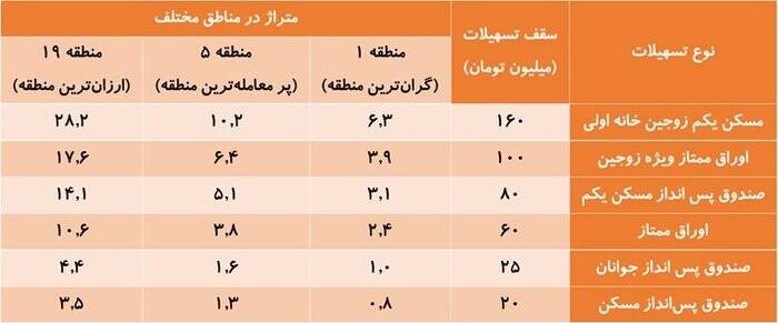 با وام مسکن می‌توان چند متر خانه خرید؟