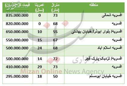جدول/ قیمت آپارتمان در منطقه افسریه تهران