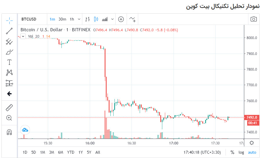 سقوط شدید بیت کوین در کمتر از یک ساعت!