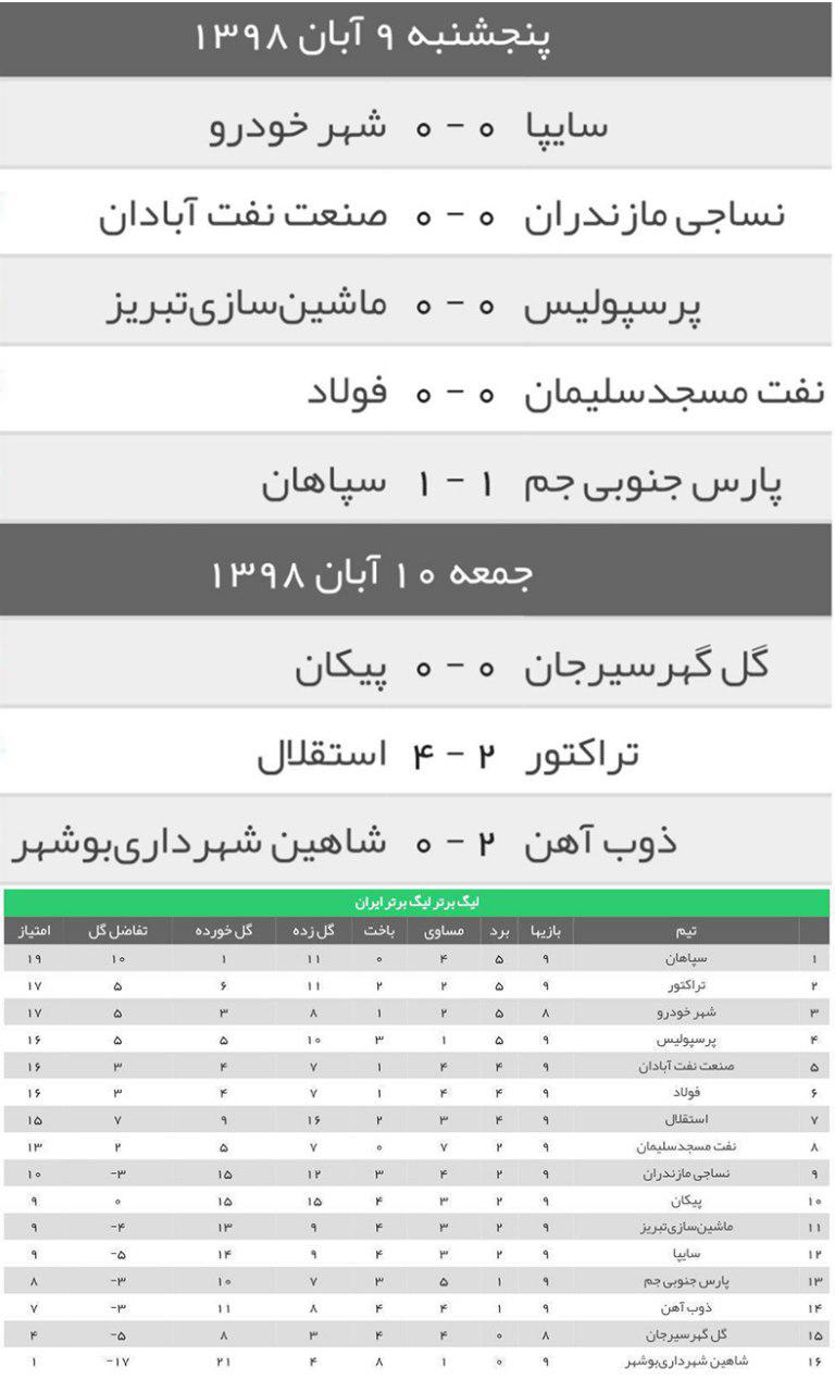 نتایج و جدول ‌رده‌بندی لیگ‌ برتر در پایان بازی‌های هفته نهم