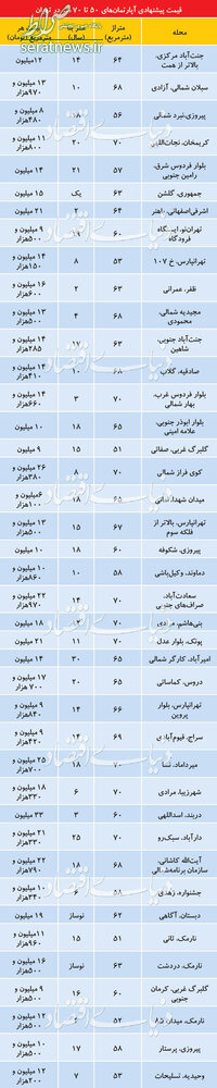 جدول/ قیمت آپارتمانهای 50 تا 70 متر در نقاط مختلف تهران
