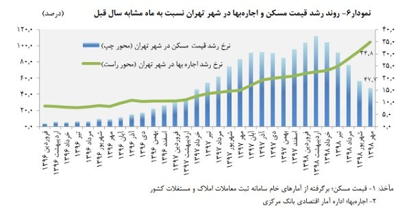 بازی قیمت مسکن و اجاره‌بها با تهرانی‌ها