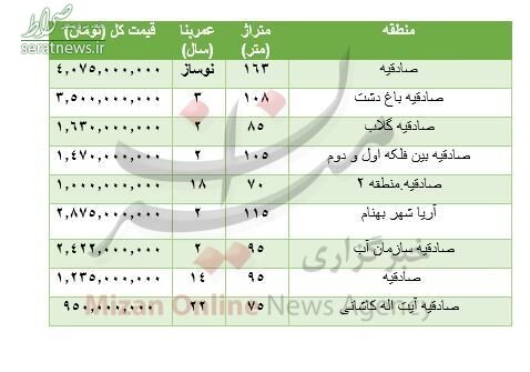 جدول/ قیمت مسکن در صادقیه و ستارخان