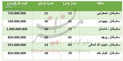جدول/ قیمت مسکن در صادقیه و ستارخان