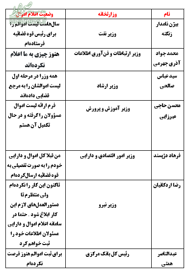 آخرین وضعیت اعلام اموال و دارایی‌های اعضای کابینه به قوه قضائیه +جدول