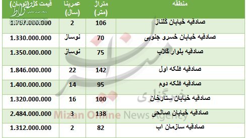 جدول/ قیمت مسکن در منطقه صادقیه