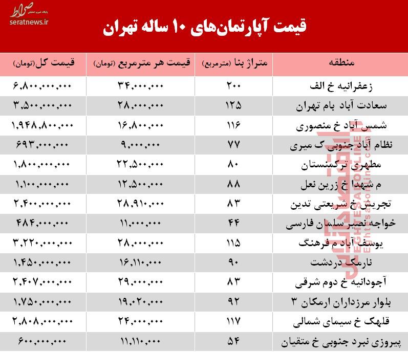 جدول/ قیمت آپارتمان‌های ۱۰ ساله تهران