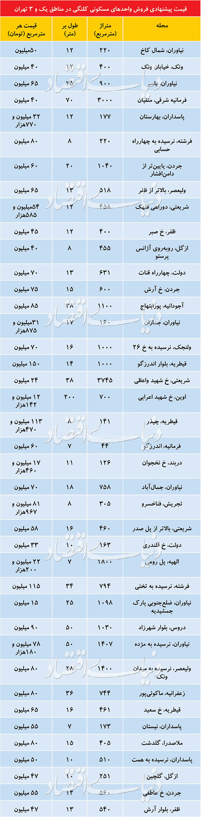 بازار کلنگی‌ها در کدام مناطق پایتخت داغ‌تر است+جدول