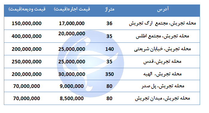 اجاره واحدهای تجاری در تجریش چقدر است؟ + جدول