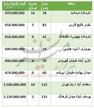 جدول/ تازه ترین قیمت آپارتمان در مناطق مختلف تهران