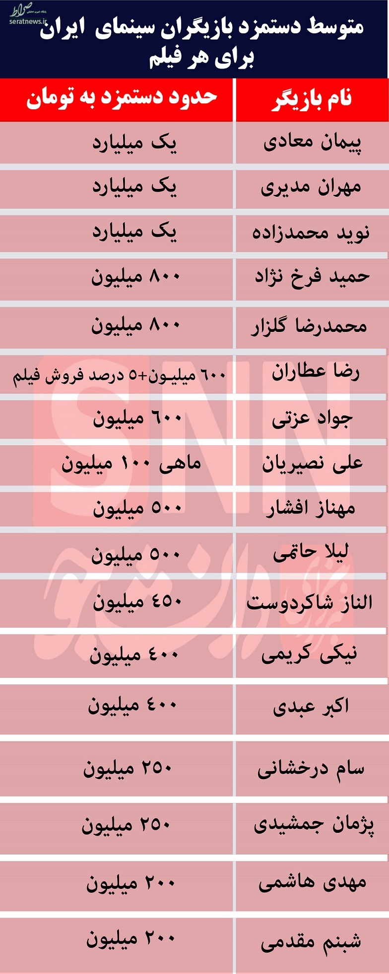 درآمد بازیگران/ دستمزد ۱ میلیاردی نویدمحمزاده و مهران مدیری! +جدول