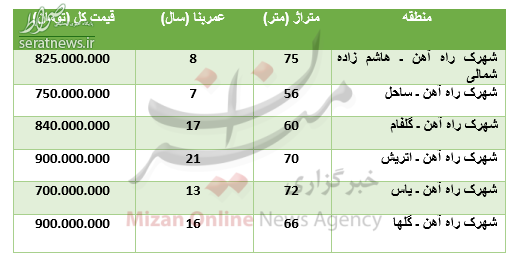 جدول/ نرخ خرید آپارتمان در شهرک راه آهن