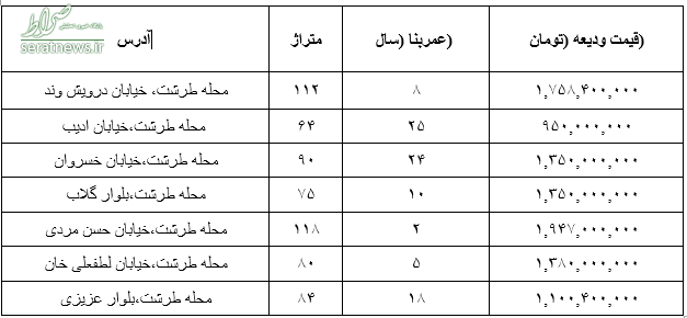 جدول/ قیمت روز فروش مسکن در طرشت