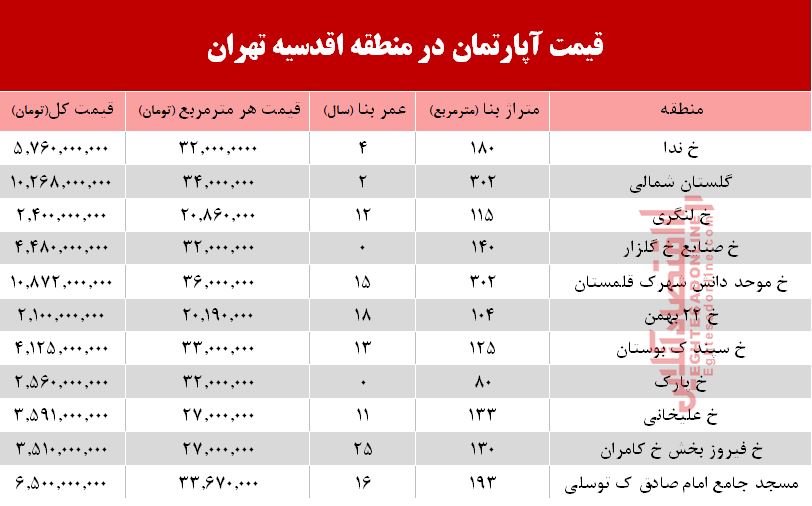 جدول/ قیمت آپارتمان در منطقه اقدسیه تهران