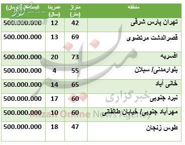جدول/ با ۵۰۰ میلیون تومان کجا خانه بخریم؟ جدول/ با ۵۰۰ میلیون تومان کجا خانه بخریم؟