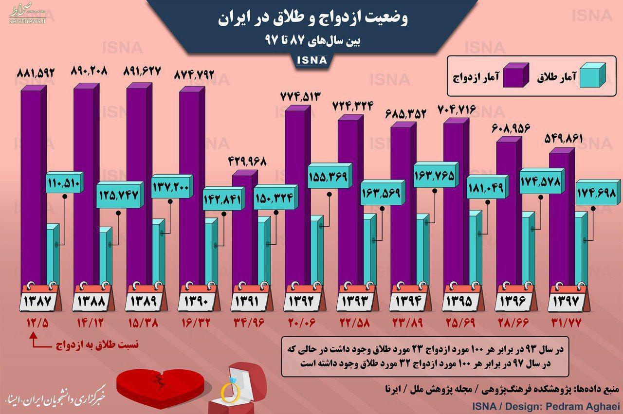 اینفوگرافی/ نسبت فاجعه آور ازدواج و طلاق در دهه اخیر