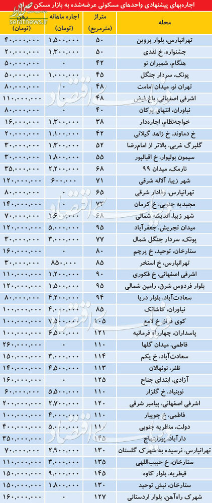 جدول/ قیمت اجاره آپارتمان در نقاط مختلف پایتخت