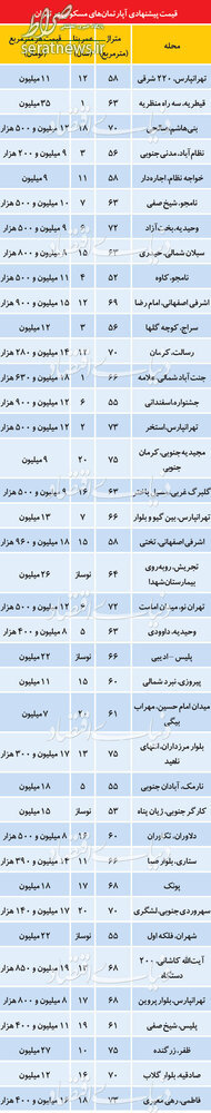 جدول/ تازه ترین قیمت آپارتمان در تهران