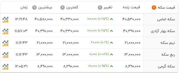 روند صعودی قیمت سکه ادامه دارد