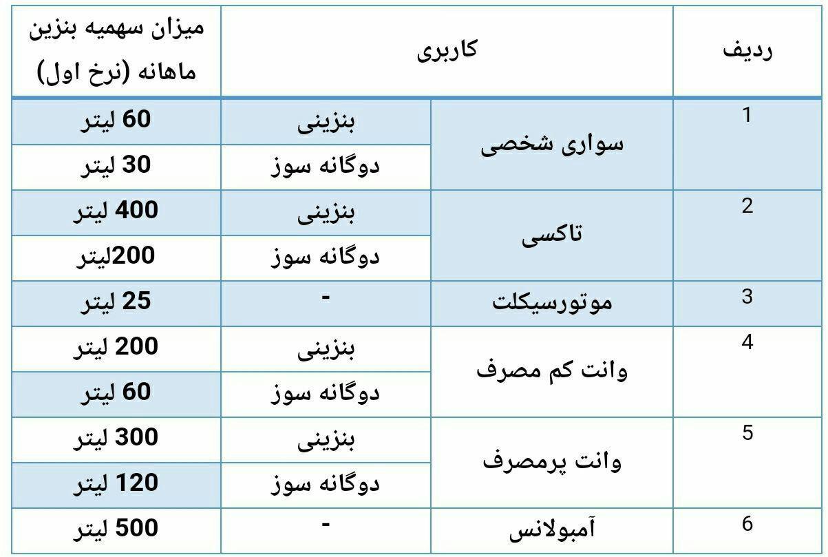 فوری/ قیمت بنزین گران شد+ ميزان سهميه ماهانه خودروها