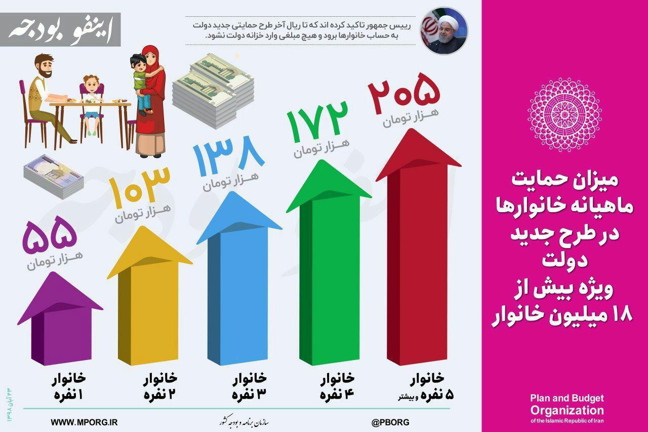 اینفوگرافی/ میزان حمایت ماهیانه خانوارها در طرح جدید دولت اعلام شد