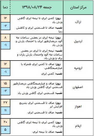 آخرین وضع آب و هوای کشور در بیست و  چهارم آبان+ جدول