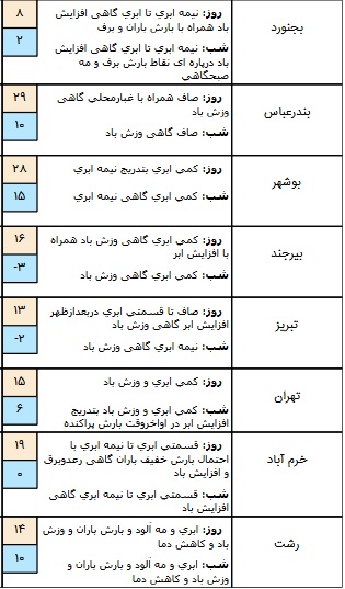 آخرین وضع آب و هوای کشور در بیست و  چهارم آبان+ جدول