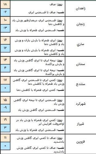 آخرین وضع آب و هوای کشور در بیست و  چهارم آبان+ جدول