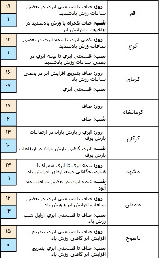 آخرین وضع آب و هوای کشور در بیست و  چهارم آبان+ جدول