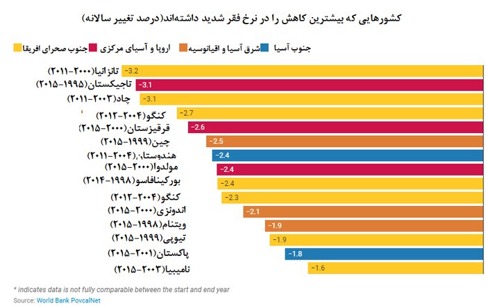 کدام کشورها بیشترین کاهش نرخ فقر را داشته‌اند؟