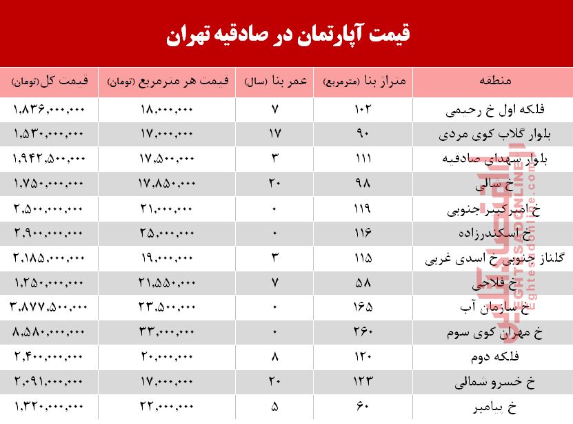 جدول/ نرخ آپارتمان در منطقه صادقیه