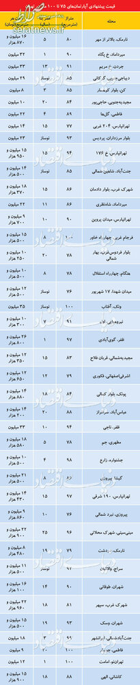 جدول/ قیمت آپارتمانهای 75تا 100متری در نقاط مختلف تهران جدول/ قیمت آپارتمانهای 75تا 100متری در نقاط مختلف تهران